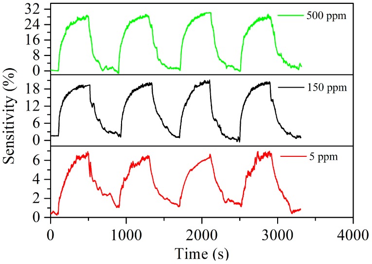 Figure 7