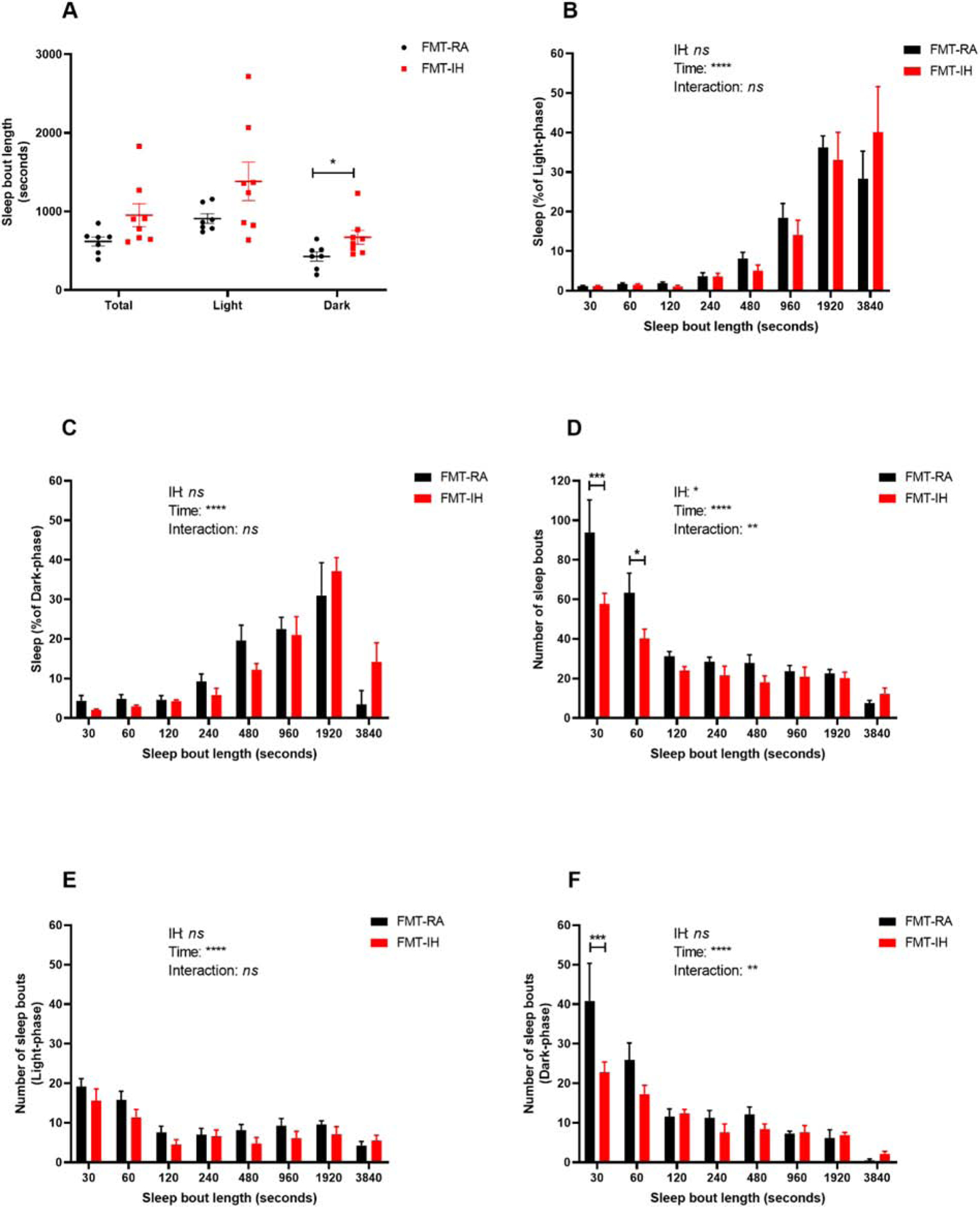 Figure 3: