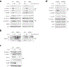 Extended Data Fig. 8