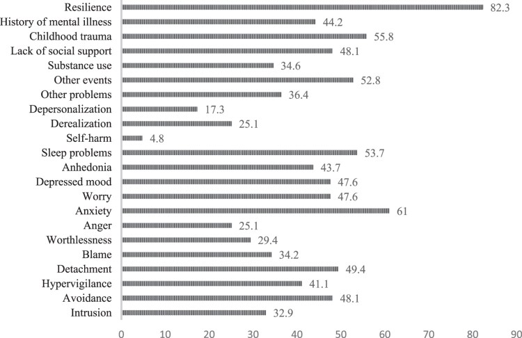 A bar chart plotting the frequency distribution in percentage for the GPS symptoms and risk-protection factors based on item responses of two hundred thirty one participants.