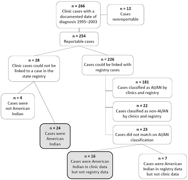 The figure is a pictorial representation of the breakdown of cancer cases found by the clinics. The figure consists of 12 interconnected boxes. The boxes illustrate the process by which the 40 new or reclassified American Indian cases were found. The first box at the top represents the full 266 case sample. This sample is then split into reportable (n = 254) and nonreportable (n = 12) cases. The reportable cases are further split between those that could be linked to the registry (n = 226) and those that could not (n = 28). Of the 226 cases that could be linked to the registry, 181 were classified as AI/AN, 22 were classified as non-AI/AN, and 23 did not match on AI/AN classification. Of the 23 cases that did not match on AI/AN classification, 16 were American Indian in clinic but not registry data, and 7 were American Indian in registry but not clinic data. Of the 28 clinic cases that could not be linked to a state registry, 4 were not American Indian, and 24 were. The final 2 shaded boxes total the 40 cases that were not in the registry or were reclassified as American Indian.