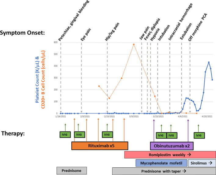 Figure 2