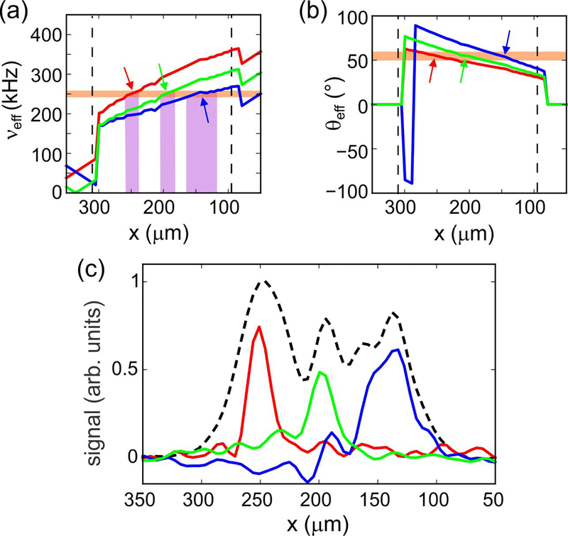 Figure 3: