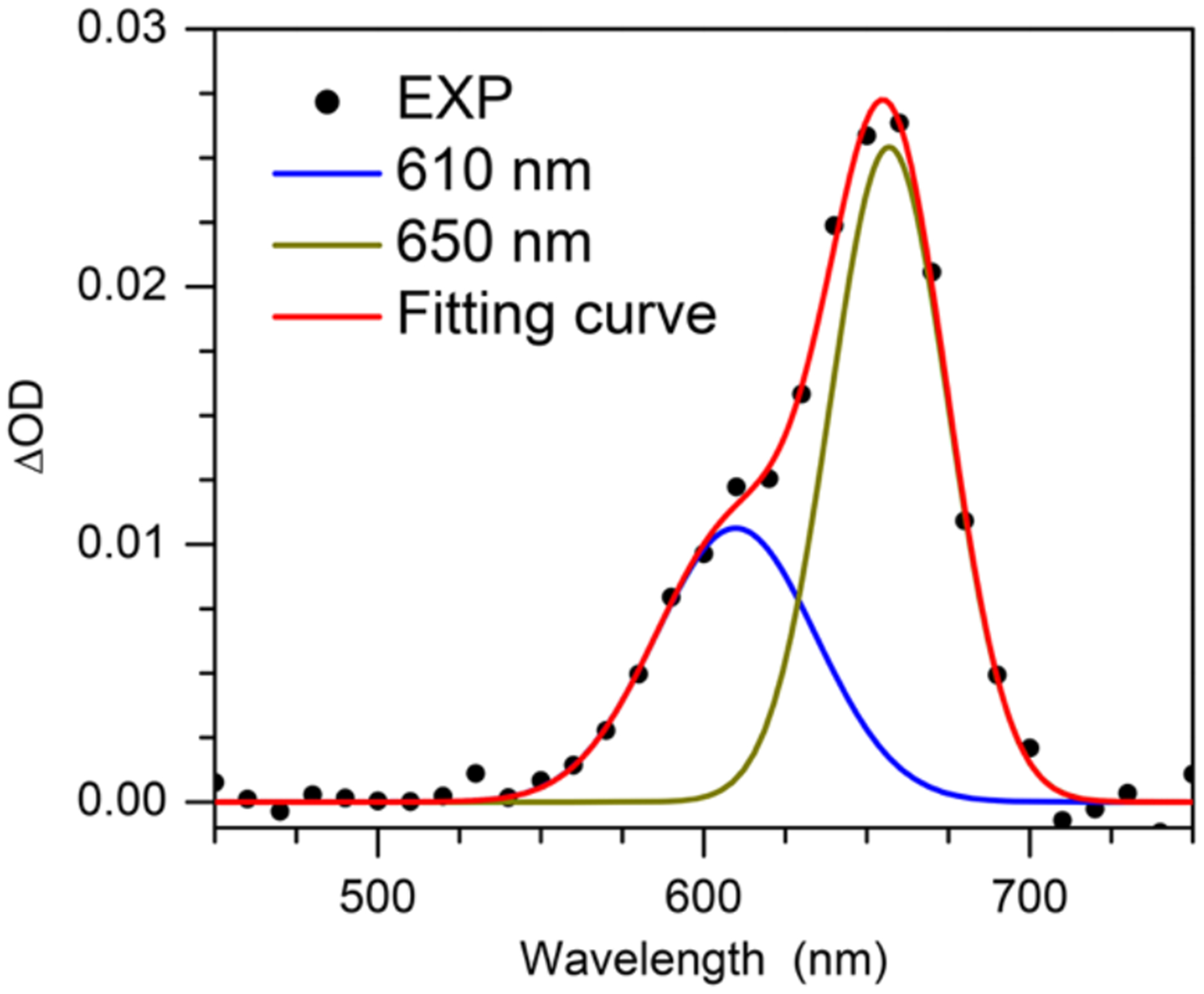 Figure 4.