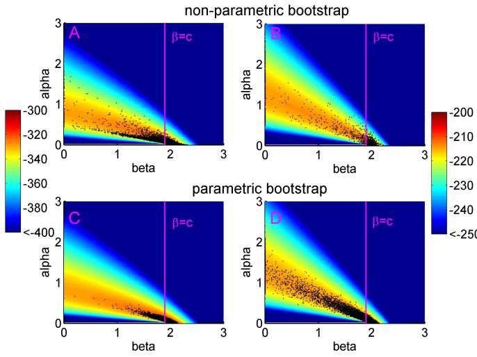 The bivariate distributions of the estimates of alpha and beta (black dots) obtained from non-parametric (panels A and B) and parametric (panels C and D) bootstrap sampling. 