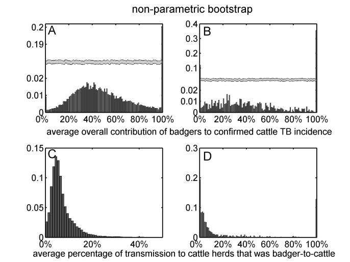 The univariate distributions of the average overall contribution of badgers to confirmed cattle TB incidence (panels A and B) and the average percentage of transmission to cattle herds that was badger-to-cattle (panels C and D) obtained from non-parametric bootstrap sampling. 