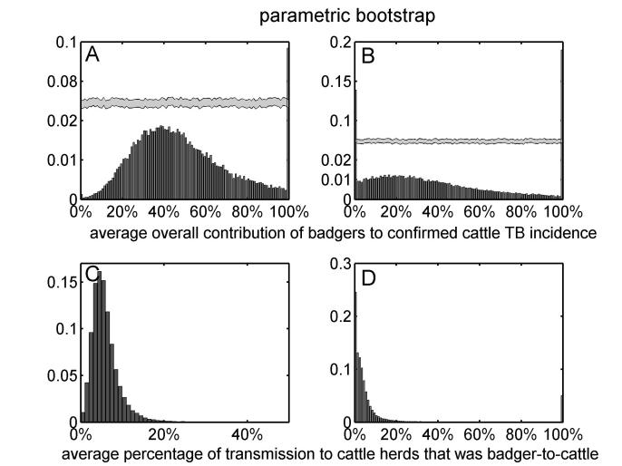 The univariate distributions of the average overall contribution of badgers to confirmed cattle TB incidence (panels A and B) and the average percentage of transmission to cattle herds that was badger-to-cattle (panels C and D) obtained from parametric bootstrap sampling. 