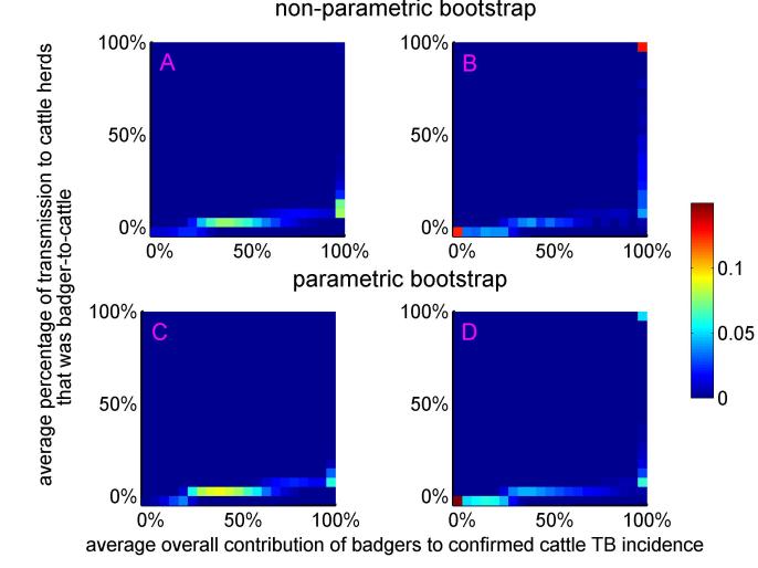 The bivariate distributions of the average overall contribution of badgers to confirmed cattle TB incidence and the average percentage of transmission to cattle herds that was badger-to-cattle. 