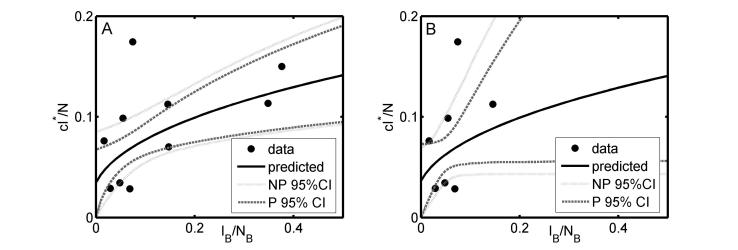 Figure 1 The proportion of herds in which confirmed cattle TB is newly detected within a year as a function of the observed prevalence of infection in badgers I_B/N_B. The black dots represent observed data: badger prevalence data are from badgers culled in the initial proactive culls in the RBCT and the cattle herd incidence data analysed relate to the 12-month periods preceding the initial proactive badger culls. The predicted line (I*c/N) was obtained assuming 90% herd test sensitivity for all ten RBCT triplets (panel A) and excluding triplets D, I and J (panel B). Pointwise 95% confidence limits were obtained using non-parametric (NP) and parametric (P) bootstrapping.