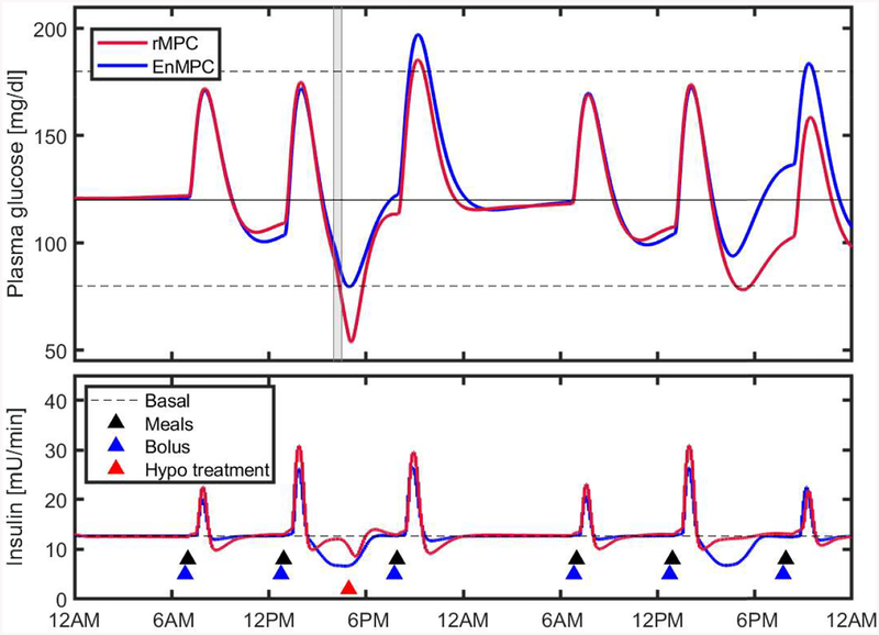 Figure 7: