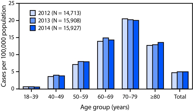 The figure above is a bar chart showing the prevalence of amyotrophic lateral sclerosis (ALS), by age group in the United States during 2012–2014.