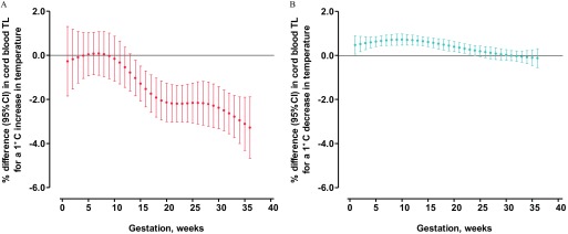 Figure 1A plots percentage difference (95 percent C I) in cord blood TL for a 1°C increase in temperature ranging from negative 6.0 to 2.0 in intervals of 2 (y-axis) across gestation in weeks ranging from 0 to 40 in increments of 5 (x-axis). Figure 1B plots percentage difference (95 percent C I) in cord blood TL for a 1°C decrease in temperature ranging from negative 6.0 to 2.0 in intervals of 2 (y-axis) across gestation in weeks ranging from 0 to 40 in increments of 5 (x-axis).