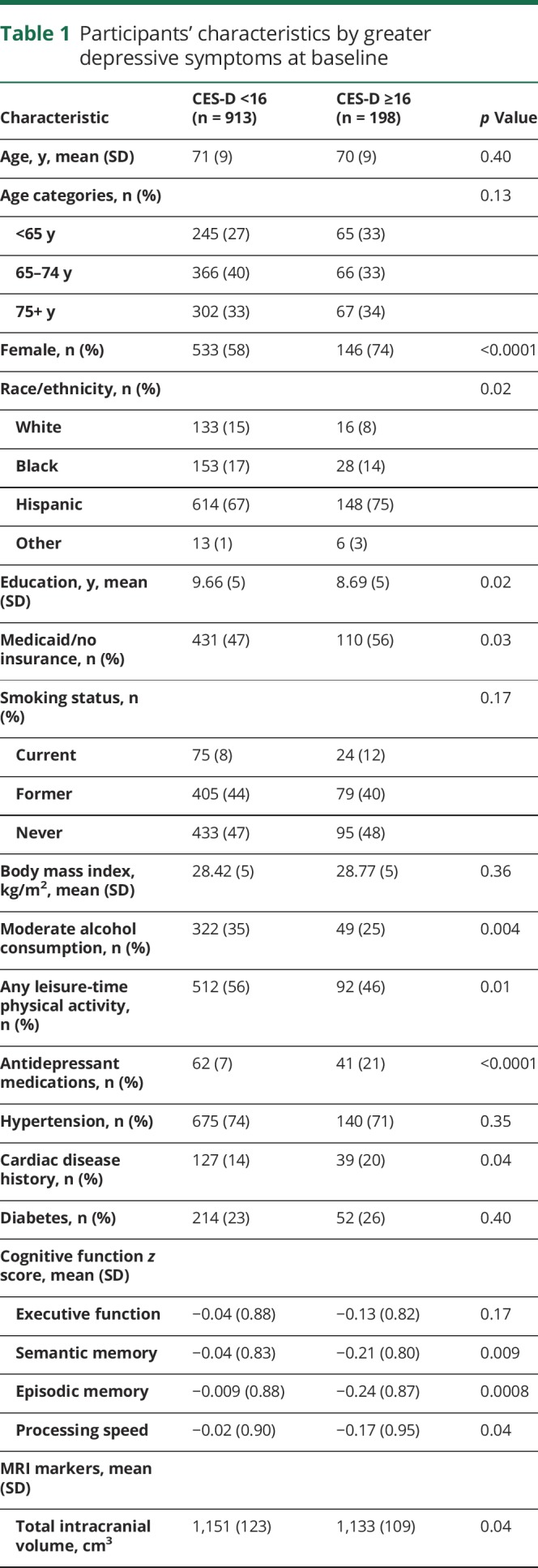 graphic file with name NEUROLOGY2017858225TT1.jpg