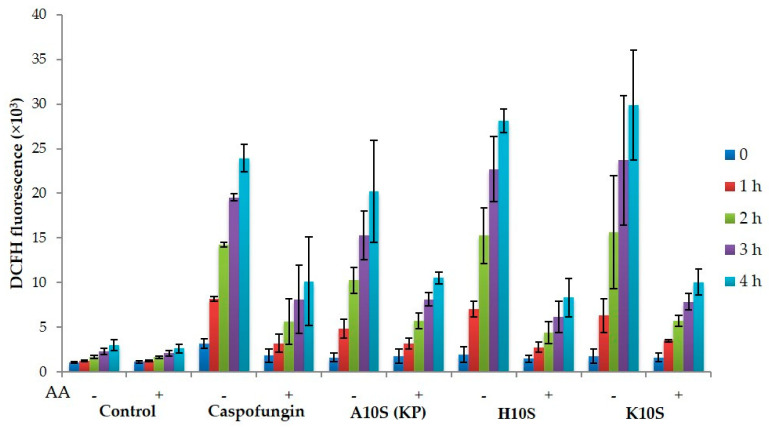 Figure 7