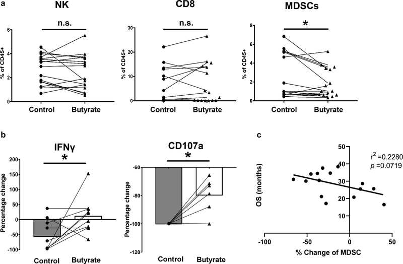 Figure 5: