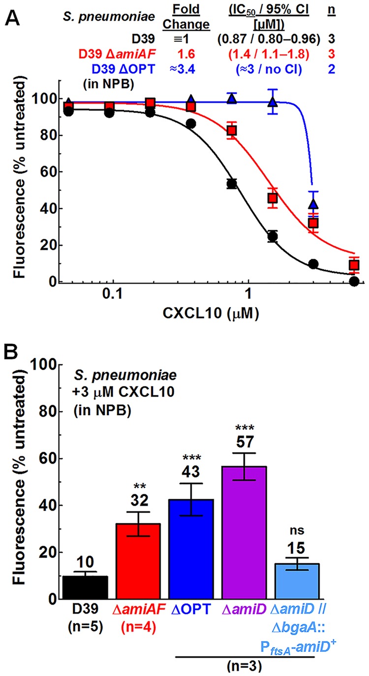 FIG 3