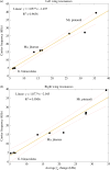 Average wing resonances displayed against calling song carrier frequency for attached wings.