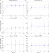 The average changes in wing resonance over a four-week period using laser Doppler vibrometry for attached wings.