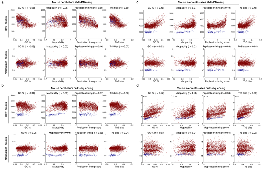 Extended Data Figure 5: