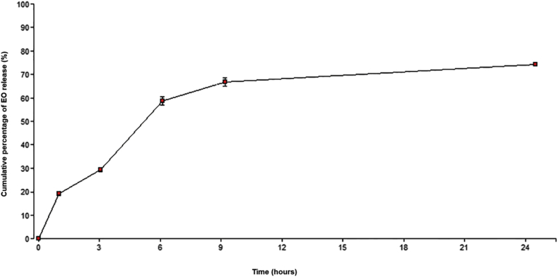 Figure 3