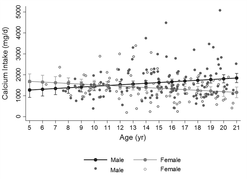 Figure 2