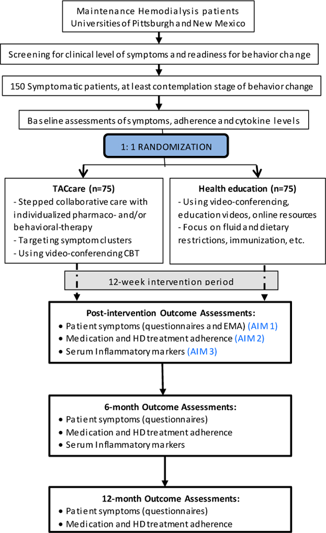 Fig 3.