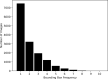 Graph shows frequency distribution of the number of bounding boxes per
image.