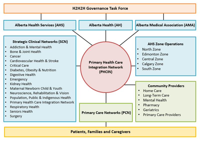 Stakeholders involved in the design of the H2H2H Transitions Guideline