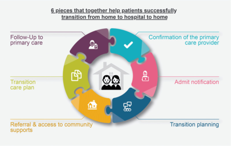 Six elements of the H2H2H Transitions Guideline