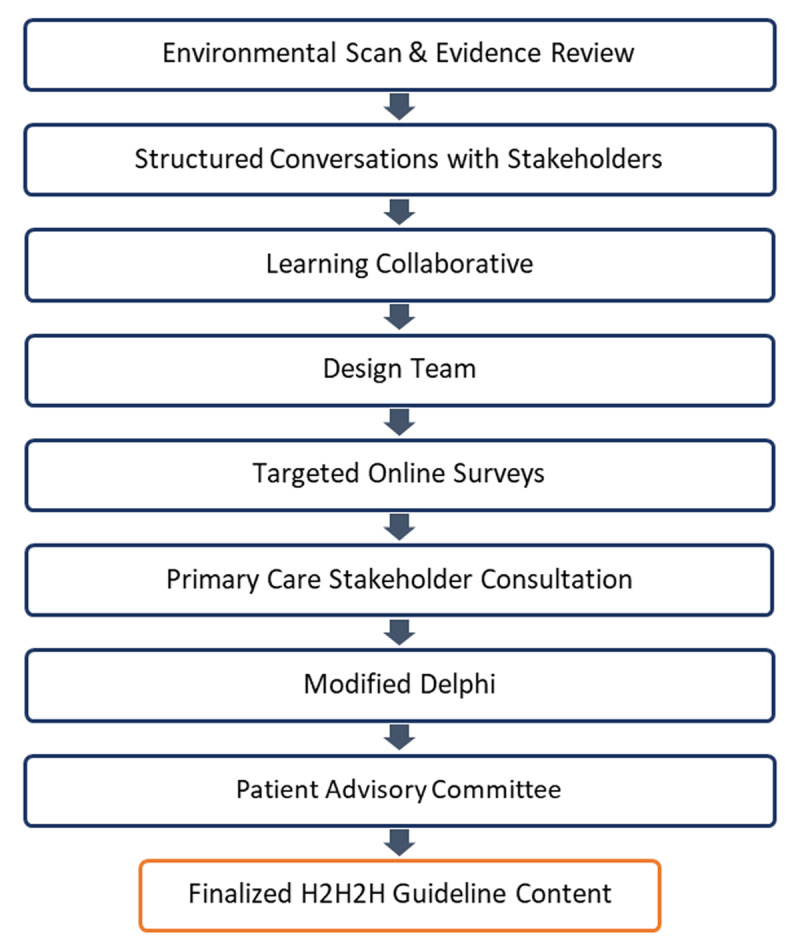 Design process used to develop H2H2H Transitions Guideline