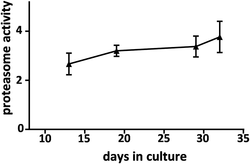 Fig 5