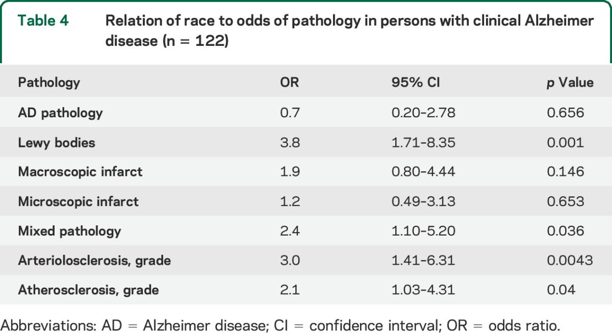 graphic file with name NEUROLOGY2014638536TT4.jpg