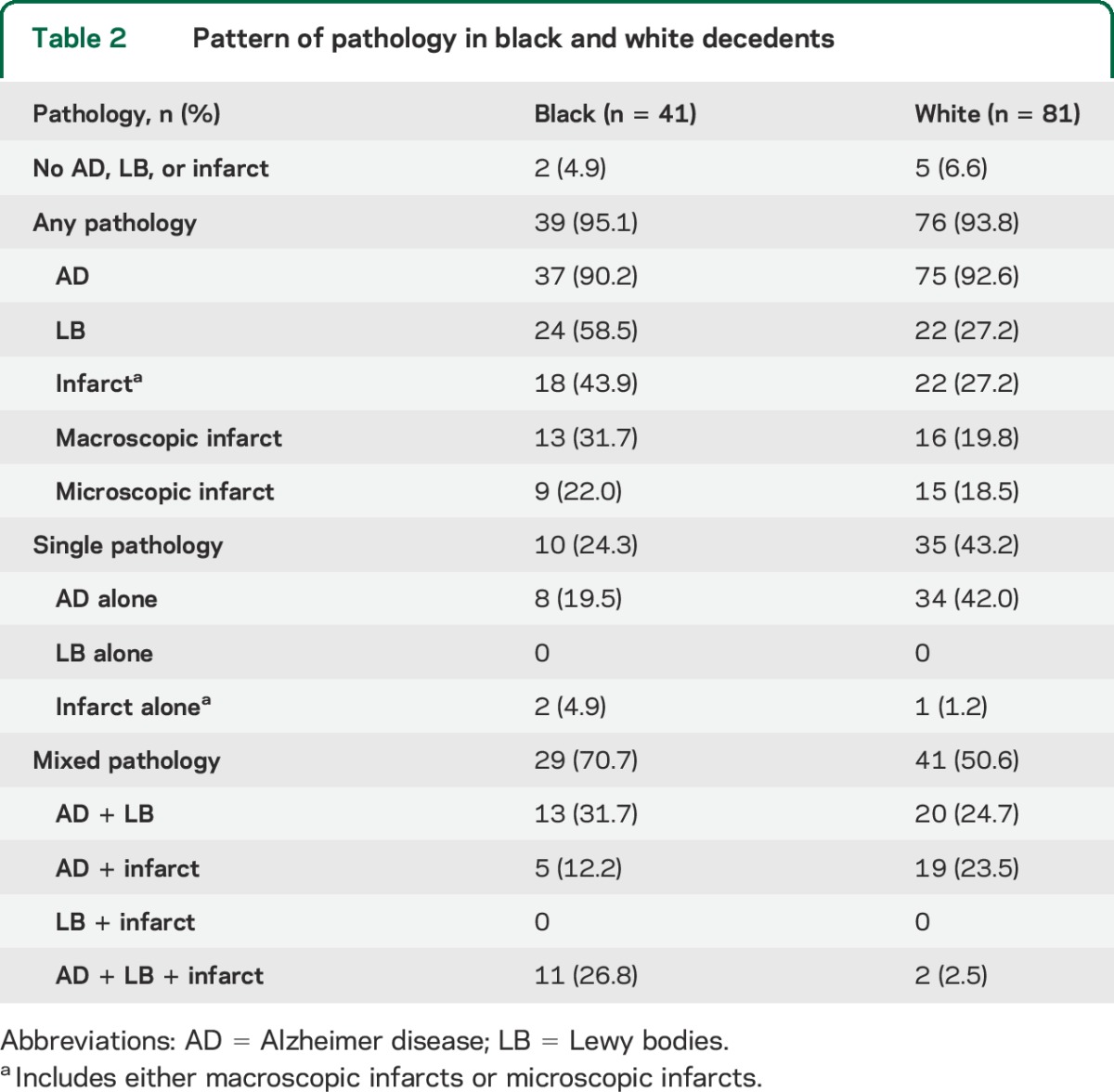 graphic file with name NEUROLOGY2014638536TT2.jpg