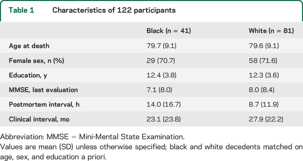 graphic file with name NEUROLOGY2014638536TT1.jpg