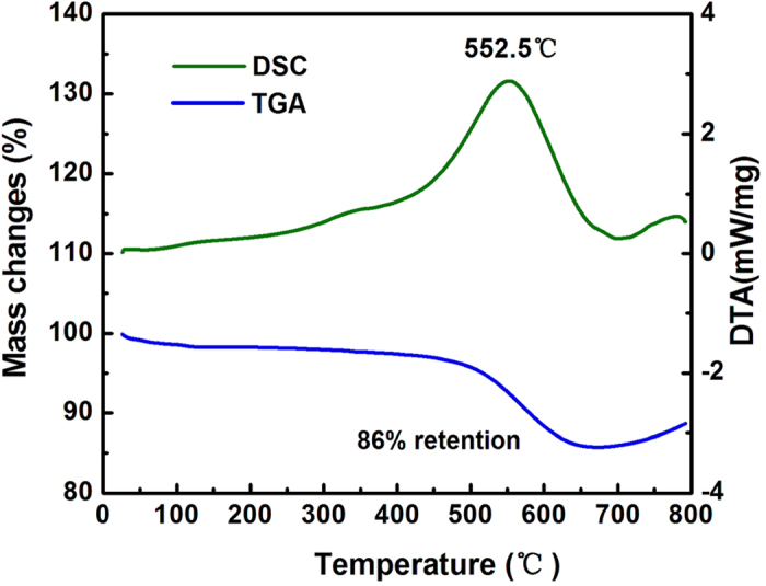 Figure 7