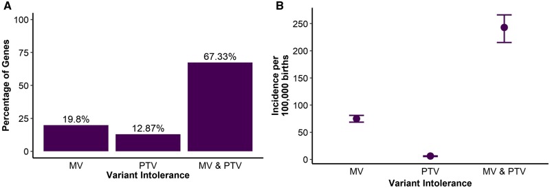 Figure 1 Gene-variant intolerance.