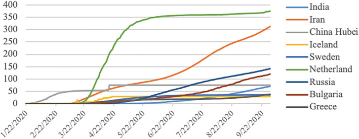 FIGURE 3