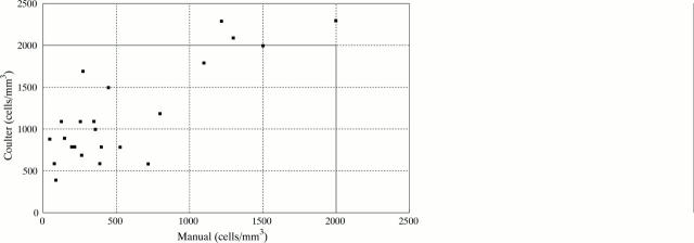 Figure 3  