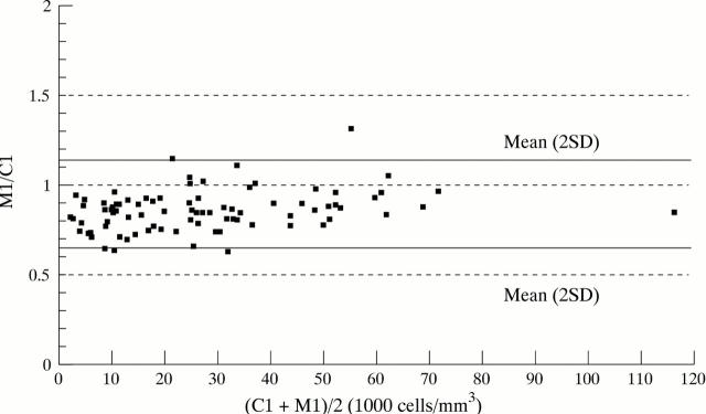 Figure 2  