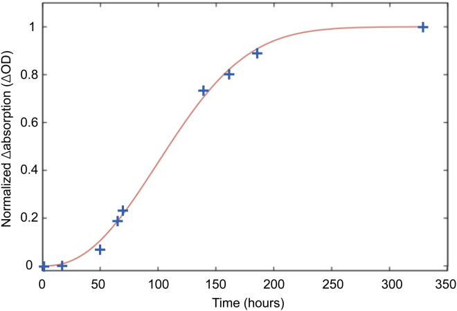 Figure 6