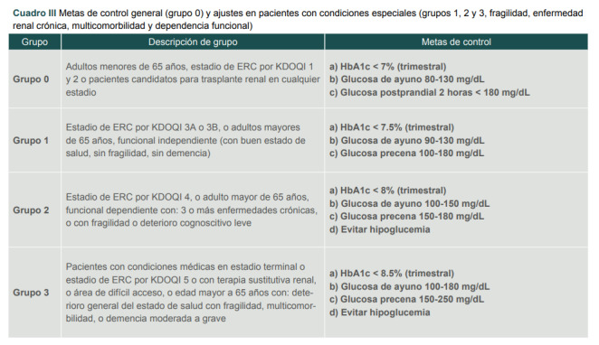 Cuadro III Metas de control general (grupo 0) y ajustes en pacientes con condiciones especiales (grupos 1, 2 y 3, fragilidad, enfermedad renal crónica, multicomorbilidad y dependencia funcional).