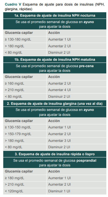 Cuadro V Esquema de ajuste para dosis de insulinas (NPH, glargina, rápidas).