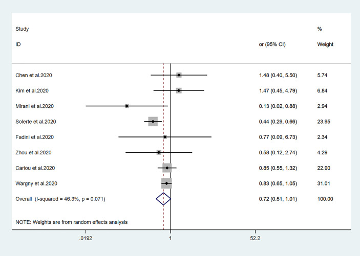 Mortality Risk Of Antidiabetic Agents For Type 2 Diabetes With COVID 19 mortality-risk-of-antidiabetic-agents-for-type-2-diabetes-with-covid-19