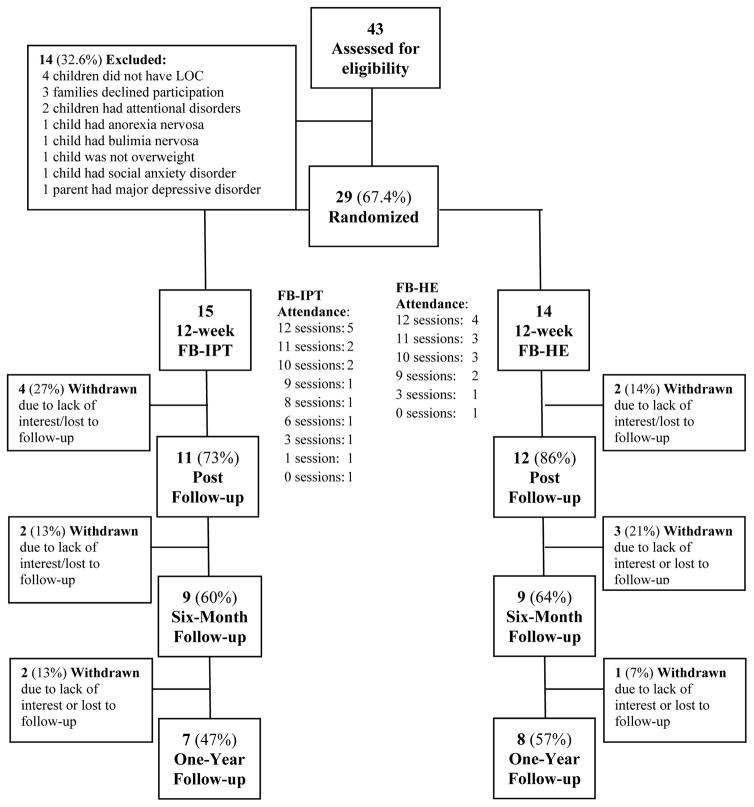 FIGURE 1