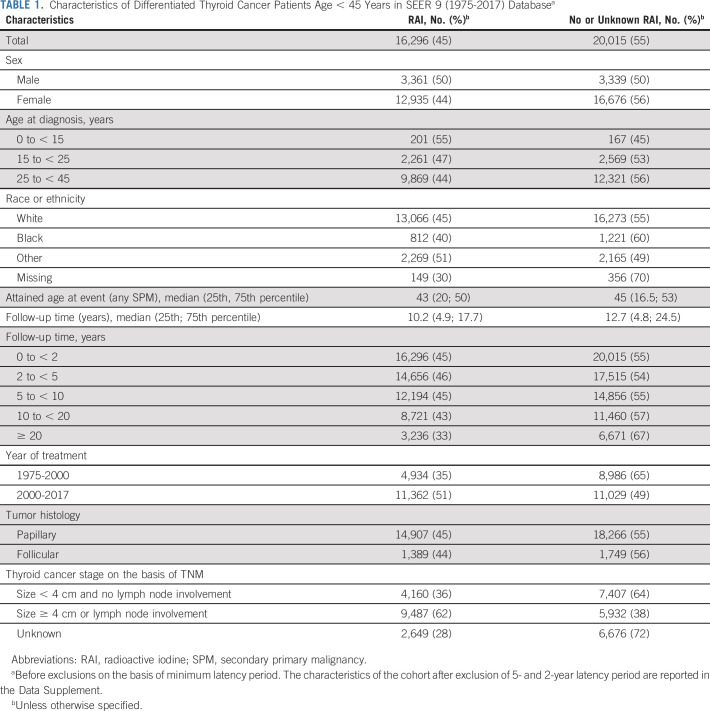 graphic file with name jco-40-1439-g001.jpg