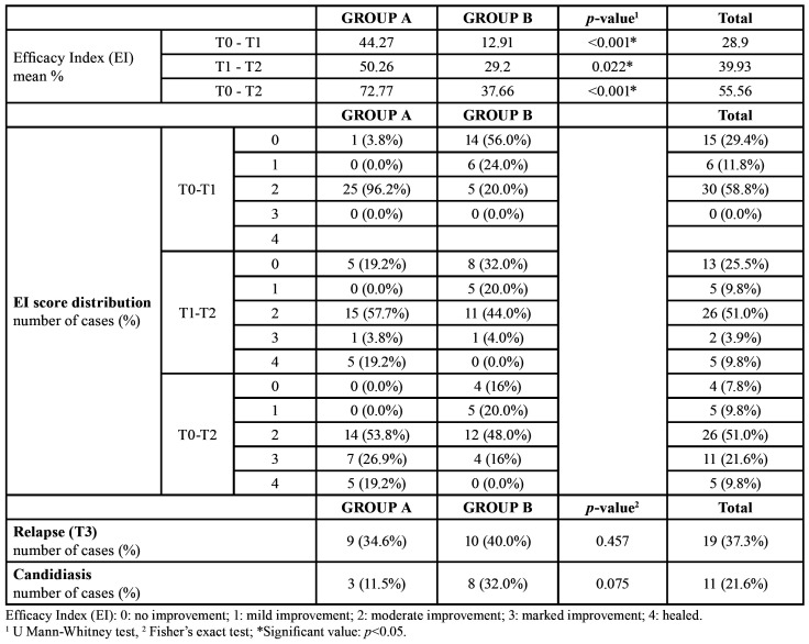 graphic file with name medoral-25-e675-t004.jpg