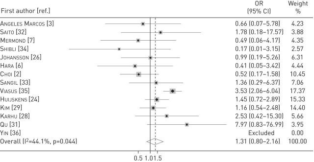 FIGURE 3