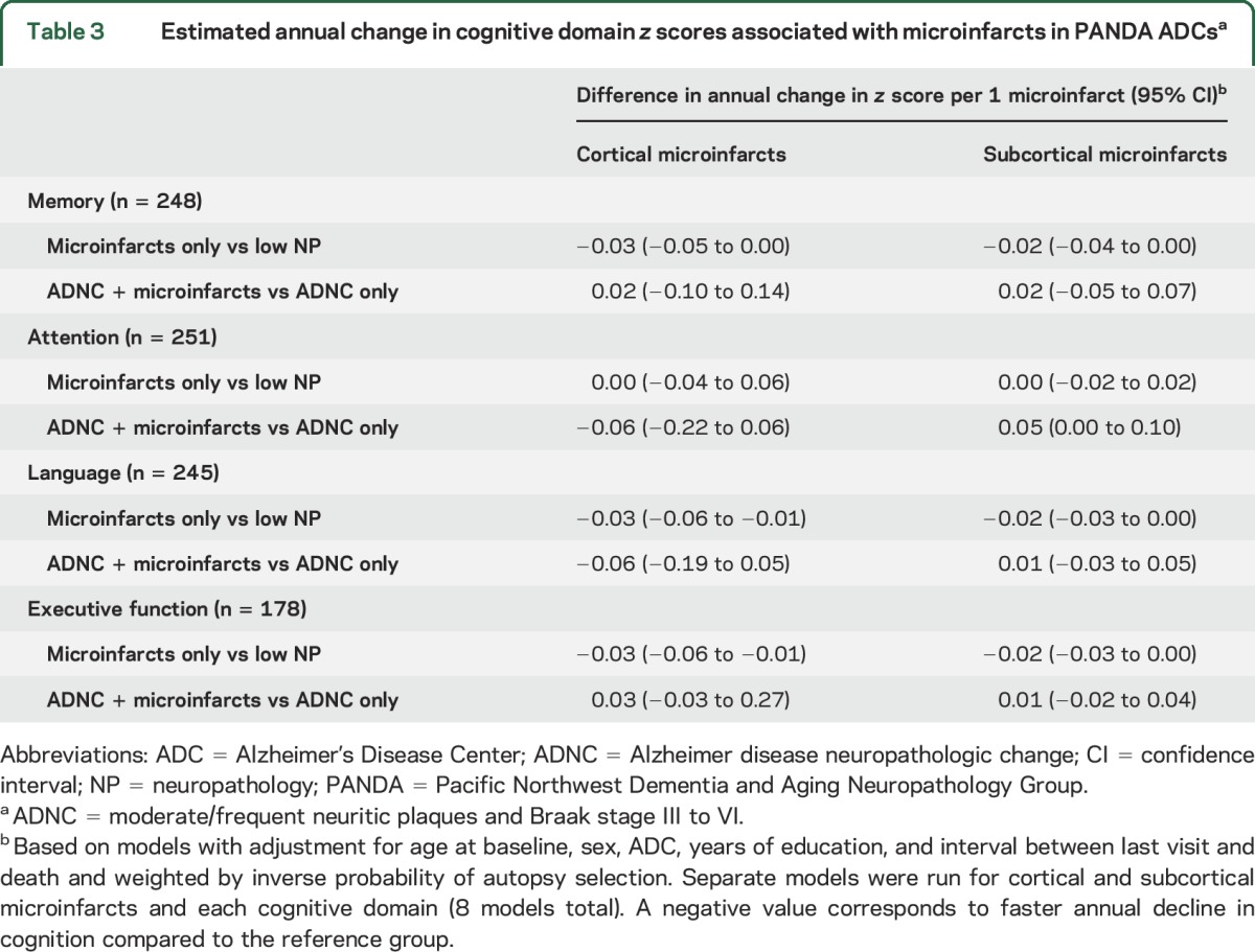 graphic file with name NEUROLOGY2017793380TT3.jpg