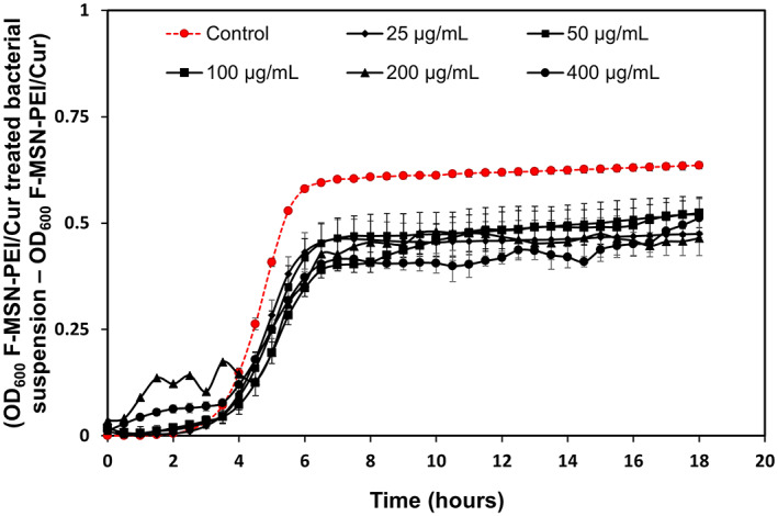 FIGURE 4