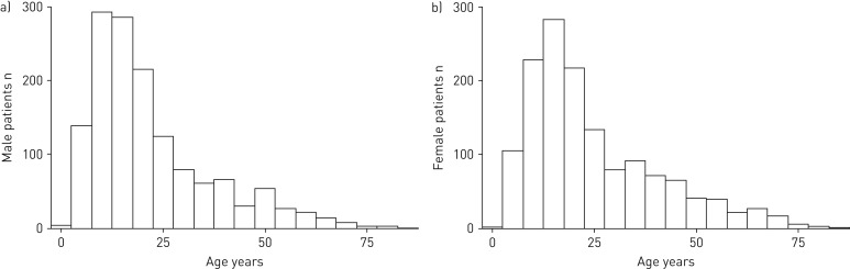 FIGURE 2